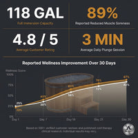 Cold Therapy 1 Person Ice Bath 118 Gallon Cold Plunge 37.5" X 33.25" — Results & Stats