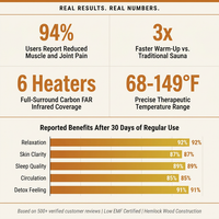 1 Person Extendable FAR Infrared Sauna for Home, Hemlock Wood Low EMF 6 Carbon Heaters Indoor Saunas with LED Lights, Bluetooth Speaker, Digital Control Panel, and Seating Bench — Results & Stats