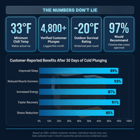 Cold Plunge Tub Built for Year-Round Use, Built-In Chiller, Ozone Sanitation, Weatherproof Design — Results & Stats