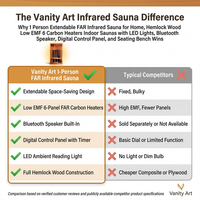 1 Person Extendable FAR Infrared Sauna for Home, Hemlock Wood Low EMF 6 Carbon Heaters Indoor Saunas with LED Lights, Bluetooth Speaker, Digital Control Panel, and Seating Bench — Comparison