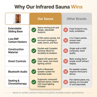 2 Person Extendable FAR Infrared Sauna for Home, Hemlock Wood Low EMF 6 Carbon Heaters Indoor Saunas with LED Lights, Bluetooth Speaker, Digital Control Panel, and Seating Bench — Comparison